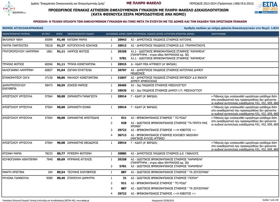 1 - ΙΔΙΩΤΙΚΟΣ ΒΡΕΦΟΝΗΠΙΑΚΟΣ ΣΤΑΘΜΟΣ "ΚΑΡΑΜΕΛΑ" ΤΡΙΨΙΑΣ ΦΩΤΙΟΣ 60046 91,11 ΤΡΙΨΙΑ ΚΩΝΣΤΑΝΤΙΝΑ 1 20915 Δ - ΚΔΑΠ ΜΕΑ ΑΓΡΙΝΙΟΥ (Α' ΒΑΡΔΙΑ) ΚΑΛΟΓΙΑΝΝΗ ΛΑΜΠΡΙΝΗ 60837 91,04 ΖΩΓΑΚΗ ΕΥΑΓΓΕΛΙΑ 1 20707 Α2 -