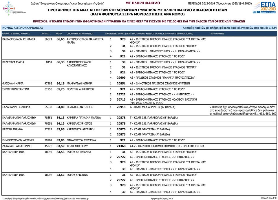 ..ΠΑΝΕΠΙΣΤΗΜΙΟ << Η ΚΑΡΑΜΕΛΙΤΣΑ >> 4 921 Α2 - ΒΡΕΦΟΝΗΠΙΑΚΟΣ ΣΤΑΘΜΟΣ '' ΤΟ ΡΟΔΙ'' 1 39 Α2 - ΠΑΙΔΙΚΟ.