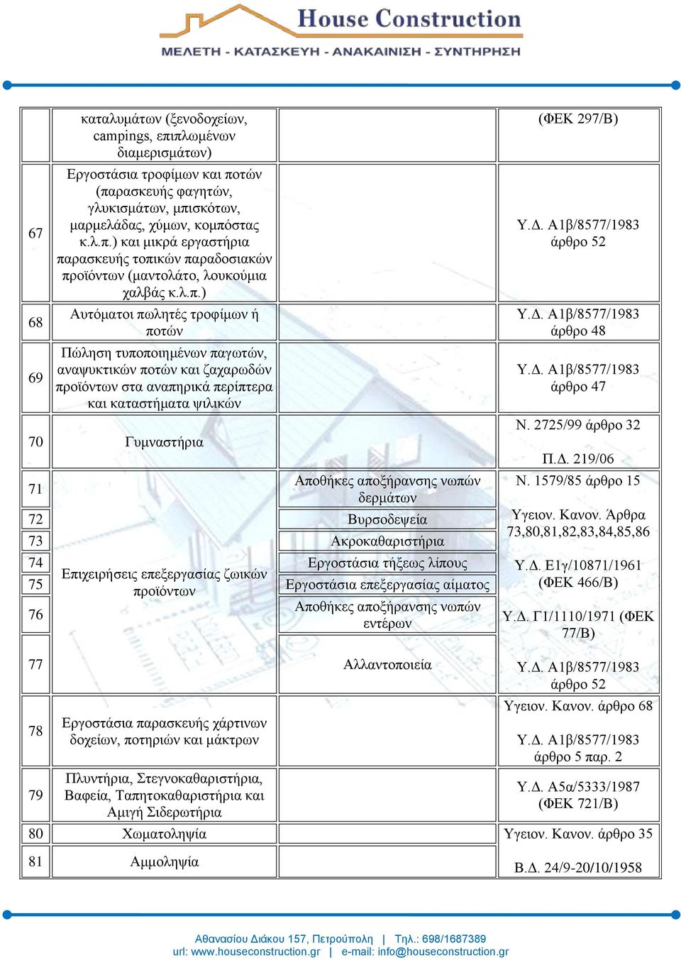 νωπών δερμάτων 72 Βυρσοδεψεία 73 Ακροκαθαριστήρια 74 Εργοστάσια τήξεως λίπους Επιχειρήσεις επεξεργασίας ζωικών 75 προϊόντων Εργοστάσια επεξεργασίας αίματος Αποθήκες αποξήρανσης νωπών 76 εντέρων (ΦΕΚ