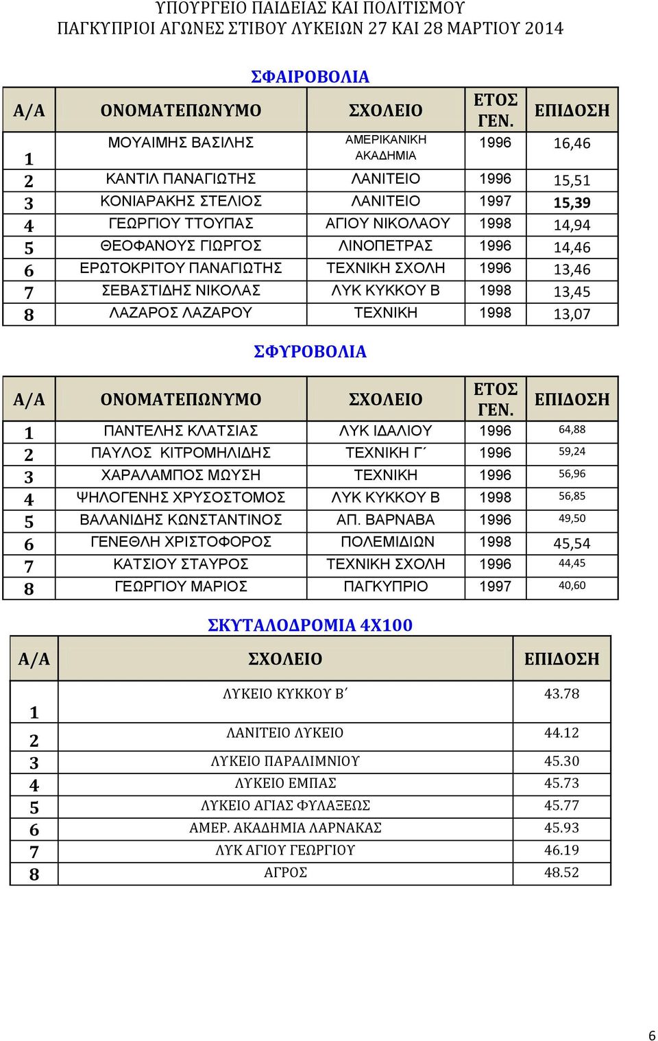 2 ΠΑΥΛΟΣ ΚΙΤΡΟΜΗΛΙΔΗΣ ΤΕΧΝΙΚΗ Γ 996 59,24 3 ΧΑΡΑΛΑΜΠΟΣ ΜΩΥΣΗ ΤΕΧΝΙΚΗ 996 56,96 4 ΨΗΛΟΓΕΝΗΣ ΧΡΥΣΟΣΤΟΜΟΣ ΛΥΚ ΚΥΚΚΟΥ Β 99 56,5 5 ΒΑΛΑΝΙΔΗΣ ΚΩΝΣΤΑΝΤΙΝΟΣ ΑΠ.