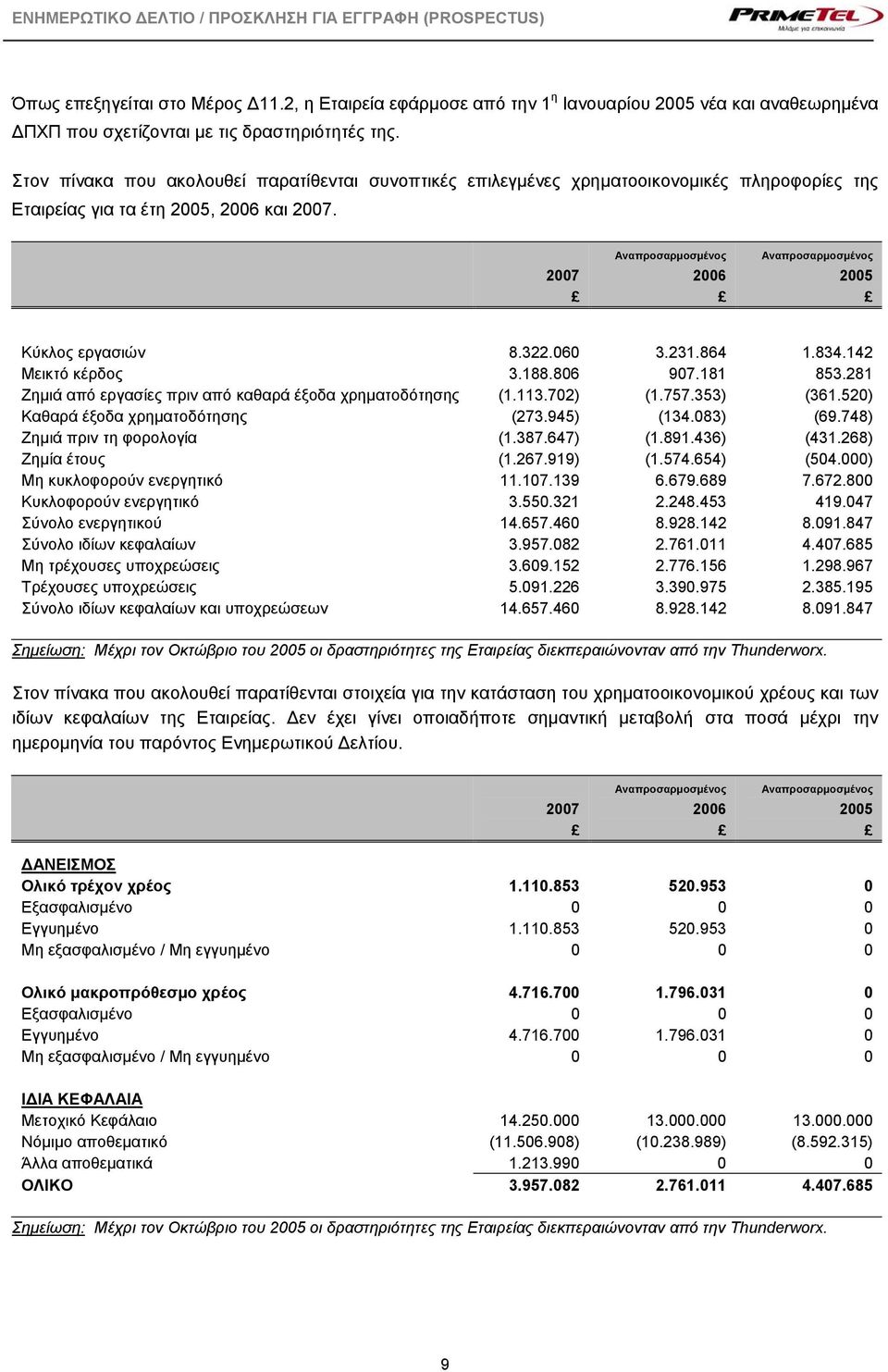 2007 Αναπροσαρμοσμένος 2006 Αναπροσαρμοσμένος 2005 Κύκλος εργασιών 8.322.060 3.231.864 1.834.142 Μεικτό κέρδος 3.188.806 907.181 853.281 Ζημιά από εργασίες πριν από καθαρά έξοδα χρηματοδότησης (1.113.