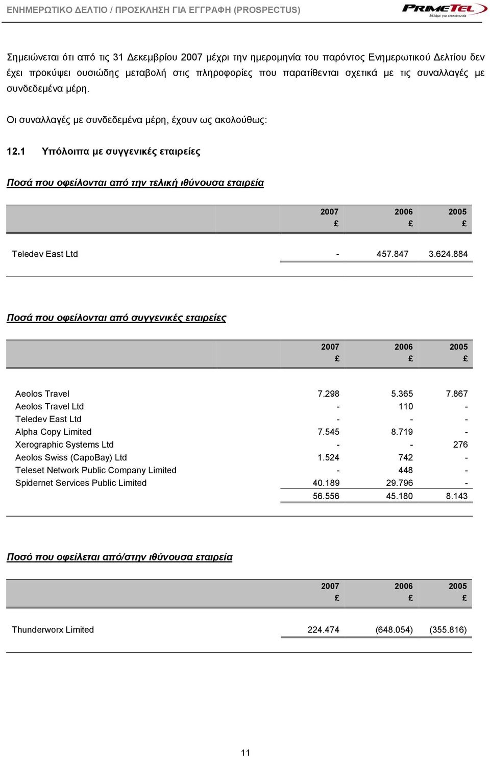 1 Υπόλοιπα με συγγενικές εταιρείες Ποσά που οφείλονται από την τελική ιθύνουσα εταιρεία 2007 2006 2005 Teledev East Ltd - 457.847 3.624.