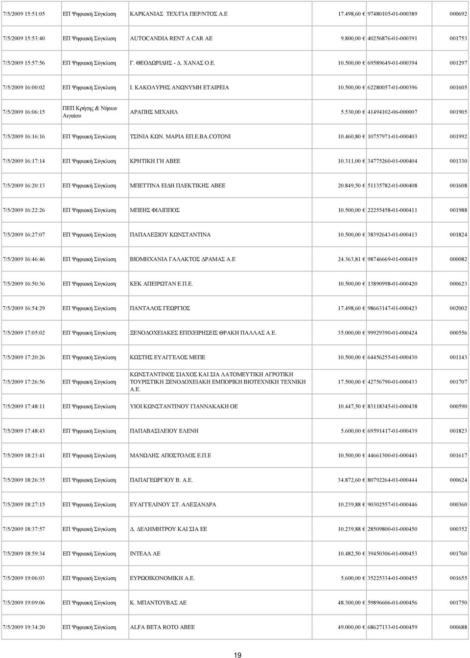 ΚΑΚΟΛΥΡΗΣ ΑΝΩΝΥΜΗ ΕΤΑΙΡΕΙΑ 10.500,00 62280057-01-000396 001605 7/5/2009 16:06:15 ΠΕΠ Κρήτης & Νήσων Αιγαίου ΑΡΑΠΗΣ ΜΙΧΑΗΛ 5.