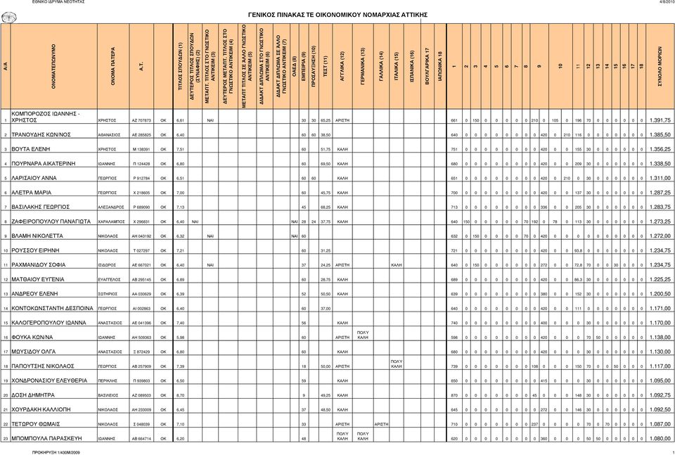 ΤΕΣΤ (11) ΑΓΓΛΙΚΑ (12) ΚΟΜΠΟΡΟΖΟΣ ΙΩΑΝΝΗΣ - ΧΡΗΣΤΟΣ ΧΡΗΣΤΟΣ ΑΖ 707873 ΟΚ 6,61 ΝΑΙ 30 30 65,25 ΑΡΙΣΤΗ 661 0 150 0 0 0 0 0 210 0 105 0 196 70 0 0 0 0 0 0 1.