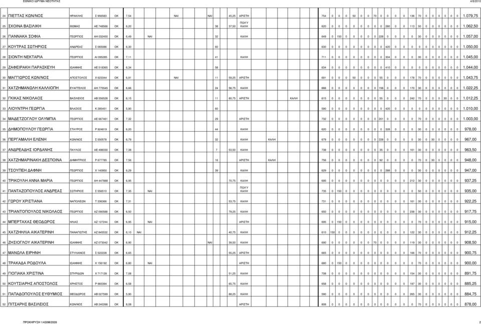 062,50 26 ΓΙΑΝΝΑΚΑ ΣΟΦΙΑ ΓΕΩΡΓΙΟΣ ΑΗ 032450 ΟΚ 6,49 ΝΑΙ 32 ΚΑΛΗ 649 0 150 0 0 0 0 0 228 0 0 0 0 30 0 0 0 0 0 0 1.