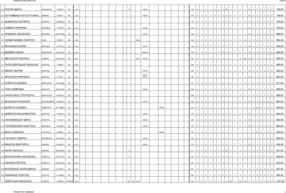 702,00 86 ΑΗ ΟΝΗΣ ΑΘΑΝΑΣΙΟΣ ΞΕΝΟΦΩΝ ΑΖ 079466 ΟΚ 6,69 ΚΑΛΗ 669 0 0 0 0 0 0 0 0 0 0 0 0 30 0 0 0 0 0 0 699,00 87 ΧΟΝ ΡΟ ΗΜΟΣ ΓΕΩΡΓΙΟΣ ΗΛΙΑΣ Ρ 985917 ΟΚ 6,04 30,00 604 0 0 0 0 0 0 0 0 0 0 0 90 0 0 0 0