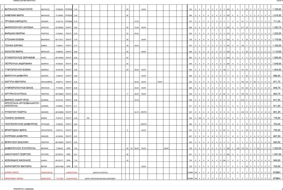 015,00 4 ΤΡΥΦΩΝ ΑΦΡΟ ΙΤΗ ΚΩΝ/ΝΟΣ Χ 344178 ΤΡΙΤΕΚΝ 5,70 47,00 570 0 0 0 0 0 0 0 0 0 0 0 141 0 0 0 0 0 0 0 711,00 1 ΜΑΡΚΟΠΟΥΛΟΥ ΑΝΤΩΝΙΑ ΧΡΗΣΤΟΣ ΑΖ 530690 ΠΟΛΥΤ 6,66 60 72,25 ΚΑΛΗ 666 0 0 0 0 0 0 0 0