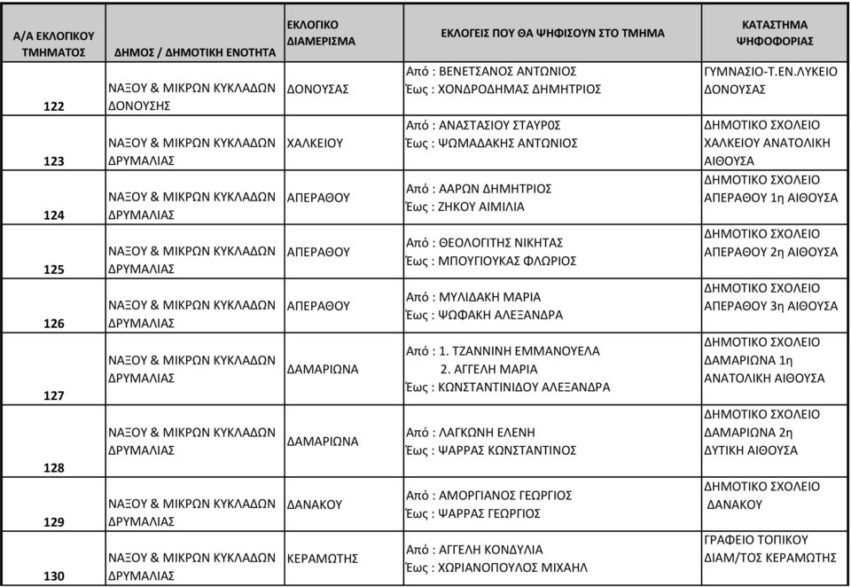 ΝΙΚΗΤΑΣ Έως : ΜΠΟΥΓΙΟΥΚΑΣ ΦΛΩΡΙΟΣ Από : ΜΥΛΙΔΑΚΗ ΜΑΡΙΑ Έως : ΨΩΦΑΚΗ ΑΛΕΞΑΝΔΡΑ Από : 1. ΤΖΑΝΝΙΝΗ ΕΜΜΑΝΟΥΕΛΑ 2.