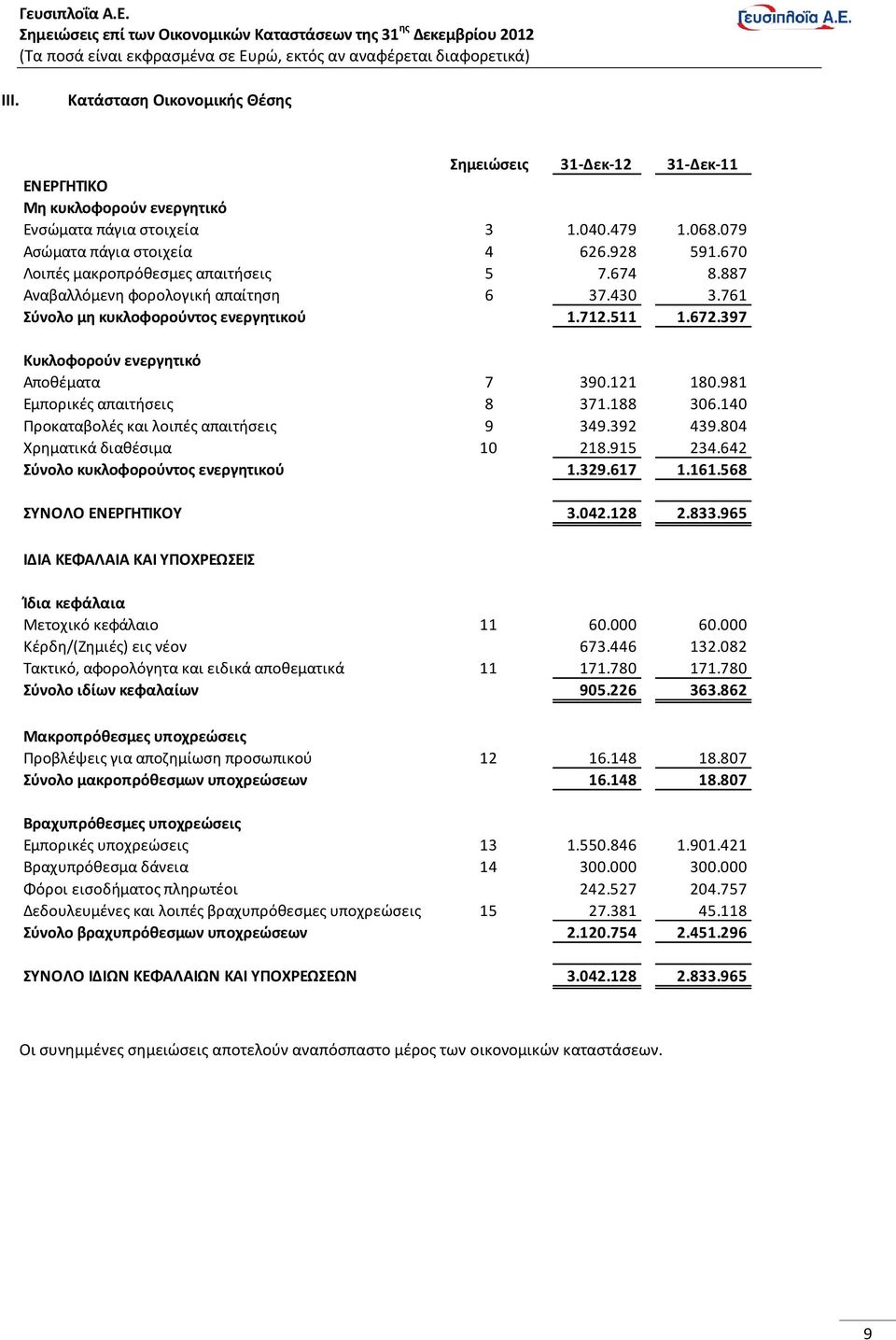 121 180.981 Εμπορικές απαιτήσεις 8 371.188 306.140 Προκαταβολές και λοιπές απαιτήσεις 9 349.392 439.804 Χρηματικά διαθέσιμα 10 218.915 234.642 Σύνολο κυκλοφορούντος ενεργητικού 1.329.617 1.161.