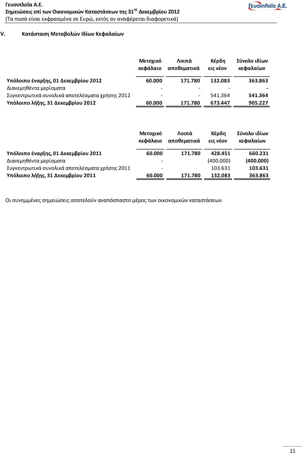 227 Μετοχικό κεφάλαιο Λοιπά αποθεματικά Κέρδη εις νέον Σύνολο ιδίων κεφαλαίων Υπόλοιπο έναρξης, 01 Δεκεμβρίου 2011 60.000 171.780 428.451 660.231 Διανεμηθέντα μερίσματα - (400.000) (400.