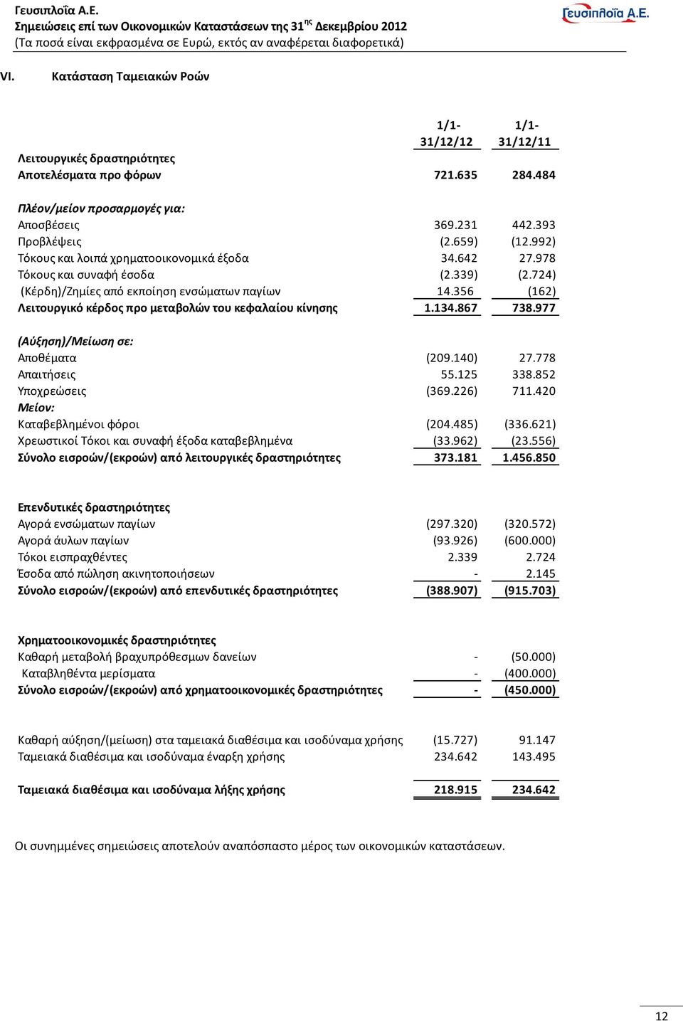 356 (162) Λειτουργικό κέρδος προ μεταβολών του κεφαλαίου κίνησης 1.134.867 738.977 (Αύξηση)/Μείωση σε: Αποθέματα (209.140) 27.778 Απαιτήσεις 55.125 338.852 Υποχρεώσεις (369.226) 711.