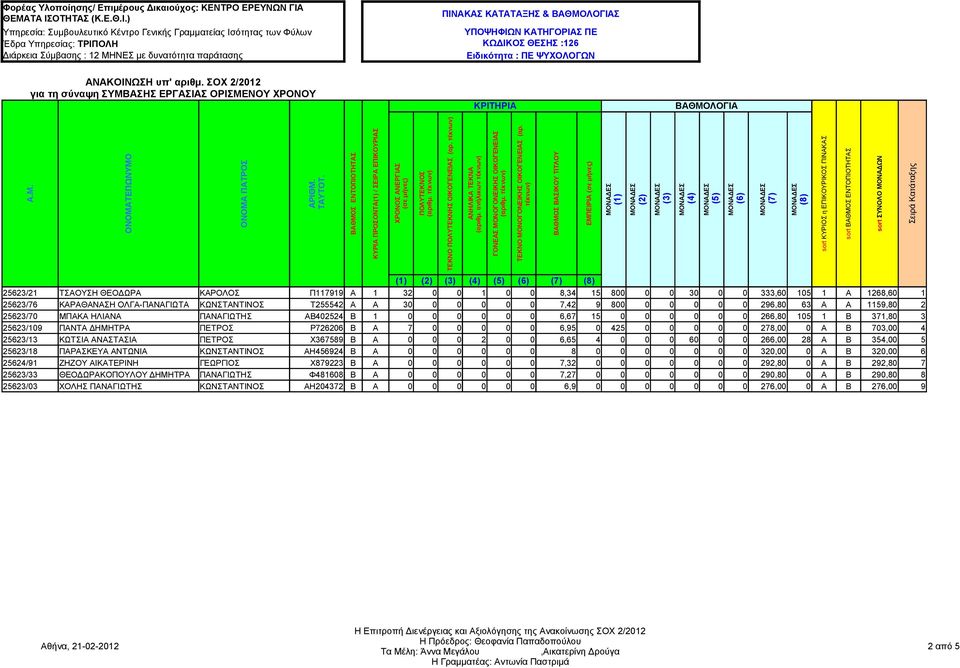 25623/21 ΤΣΑΟΥΣΗ ΘΕΟΔΩΡΑ ΚΑΡΟΛΟΣ Π117919 Α 1 32 0 0 1 0 0 8,34 15 800 0 0 30 0 0 333,60 105 1 Α 1268,60 1 25623/76 ΚΑΡΑΘΑΝΑΣΗ ΟΛΓΑ-ΠΑΝΑΓΙΩΤΑ ΚΩΝΣΤΑΝΤΙΝΟΣ Τ255542 Α Α 30 0 0 0 0 0 7,42 9 800 0 0 0 0 0