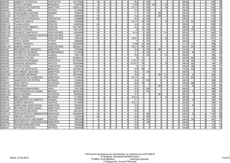 356,00 0 Α 1156 31 25623/137 ΠΑΠΑΪΩΑΝΝΟΥ ΦΩΤΕΙΝΗ ΙΩΑΝΝΗΣ Ρ782447 Α 11 0 4 0 0 0 11,1 0 725 0 200 0 0 0 222,00 0 Α 1147 32 25623/104 ΑΓΓΕΛΟΠΟΥΛΟΥ ΑΜΑΛΙΑ ΗΛΙΑΣ Χ286304 Α 10 0 4 0 0 0 14,3 0 650 0 200 0