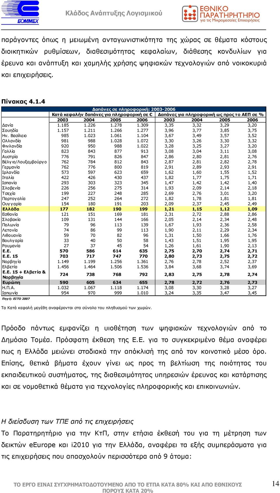 4 απάνες σε πληροφορική: 2003-2006 Κατά κεφαλήν δαπάνες για πληροφορική σε απάνες για πληροφορική ως προς το ΑΕΠ σε % 2003 2004 2005 2006 2003 2004 2005 2006 ανία 1.185 1.226 1.278 1.