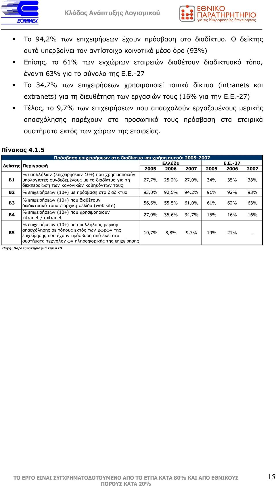 ίσης, το 61% των εγχώριων εταιρειών διαθέτουν διαδικτυακό τόπο, έναντι 63% για το σύνολο της Ε.