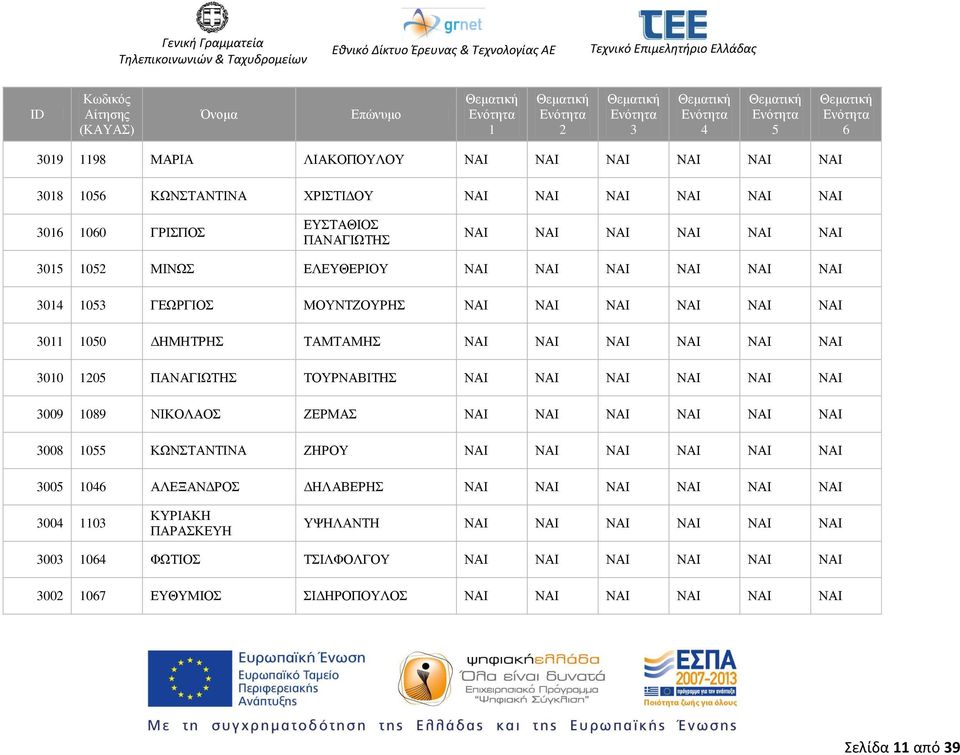 ΝΑΙ ΝΑΙ ΝΑΙ ΝΑΙ ΝΑΙ ΝΑΙ 009 089 ΝΙΚΟΛΑΟΣ ΖΕΡΜΑΣ ΝΑΙ ΝΑΙ ΝΑΙ ΝΑΙ ΝΑΙ ΝΑΙ 008 0 ΚΩΝΣΤΑΝΤΙΝΑ ΖΗΡΟΥ ΝΑΙ ΝΑΙ ΝΑΙ ΝΑΙ ΝΑΙ ΝΑΙ 00 0 ΑΛΕΞΑΝΔΡΟΣ ΔΗΛΑΒΕΡΗΣ ΝΑΙ ΝΑΙ ΝΑΙ ΝΑΙ ΝΑΙ