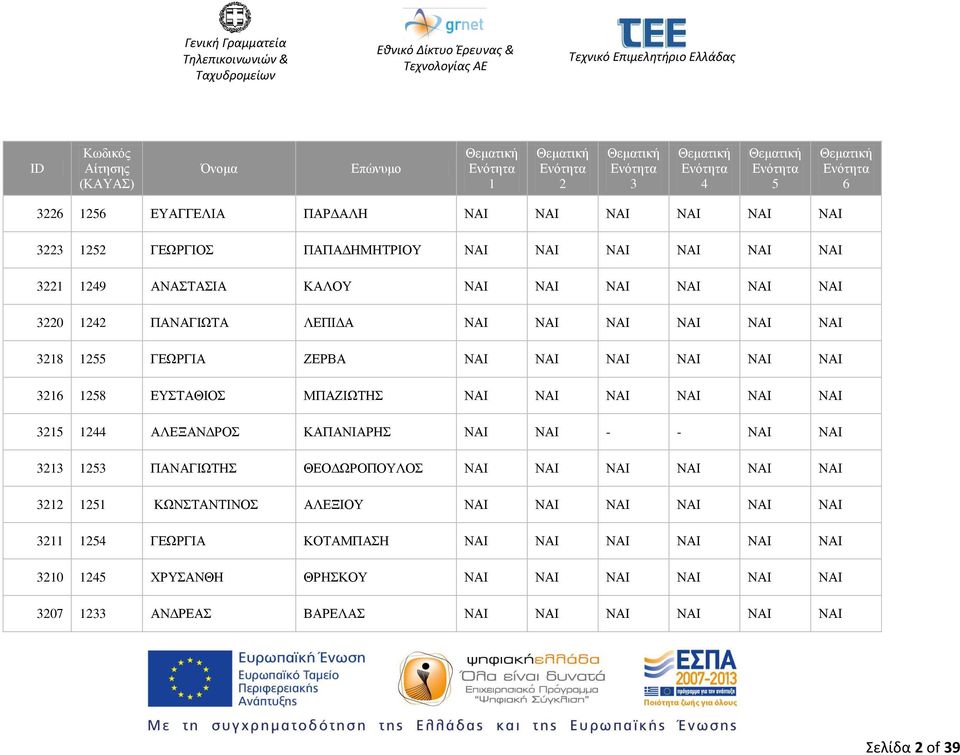 ΜΠΑΖΙΩΤΗΣ ΝΑΙ ΝΑΙ ΝΑΙ ΝΑΙ ΝΑΙ ΝΑΙ ΑΛΕΞΑΝΔΡΟΣ ΚΑΠΑΝΙΑΡΗΣ ΝΑΙ ΝΑΙ - - ΝΑΙ ΝΑΙ ΠΑΝΑΓΙΩΤΗΣ ΘΕΟΔΩΡΟΠΟΥΛΟΣ ΝΑΙ ΝΑΙ ΝΑΙ ΝΑΙ ΝΑΙ ΝΑΙ ΚΩΝΣΤΑΝΤΙΝΟΣ ΑΛΕΞΙΟΥ ΝΑΙ