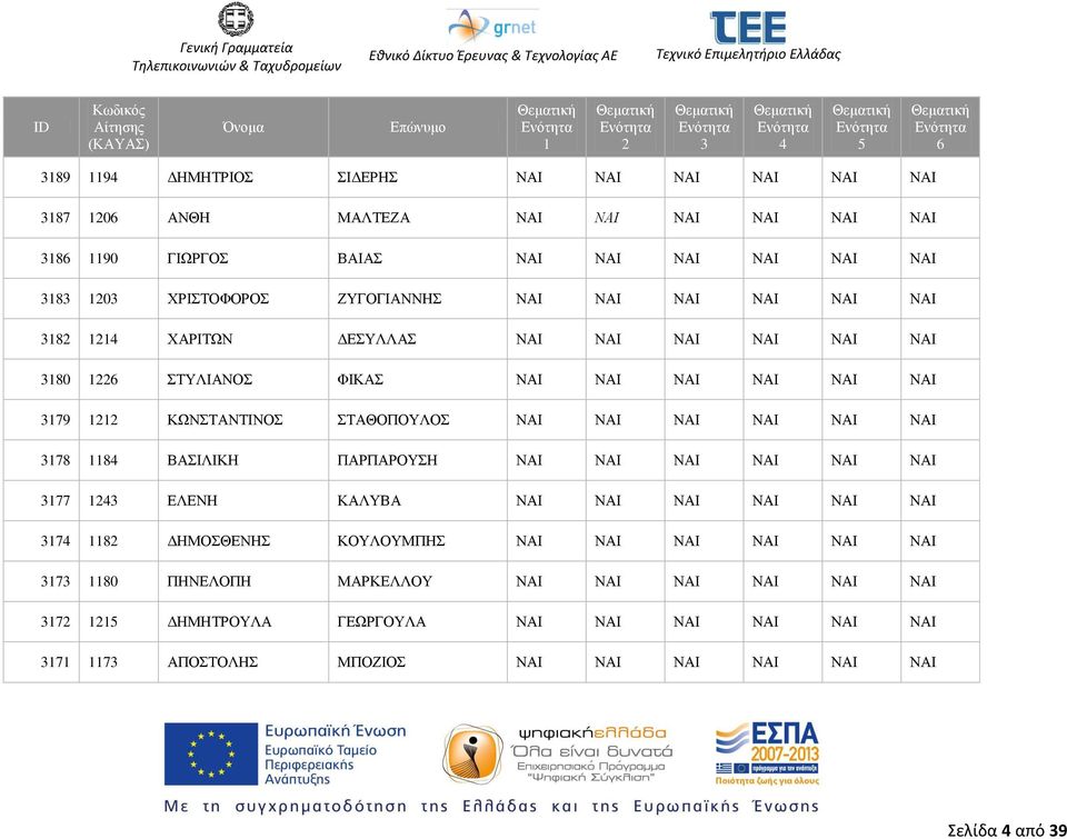 ΝΑΙ ΝΑΙ ΝΑΙ ΝΑΙ ΝΑΙ 78 8 ΒΑΣΙΛΙΚΗ ΠΑΡΠΑΡΟΥΣΗ ΝΑΙ ΝΑΙ ΝΑΙ ΝΑΙ ΝΑΙ ΝΑΙ 77 ΕΛΕΝΗ ΚΑΛΥΒΑ ΝΑΙ ΝΑΙ ΝΑΙ ΝΑΙ ΝΑΙ ΝΑΙ 7 8 ΔΗΜΟΣΘΕΝΗΣ ΚΟΥΛΟΥΜΠΗΣ ΝΑΙ ΝΑΙ ΝΑΙ ΝΑΙ