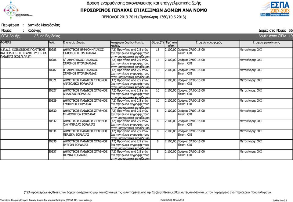 Π) 30283 ΔΗΜΟΤΙΚΟΣ ΒΡΕΦΟΝΗΠΙΑΚΟΣ ΣΤΑΘΜΟΣ ΠΤΟΛΕΜΑΙΔΑΣ 30286 Α ΔΗΜΟΤΙΚΟΣ ΠΑΙΔΙΚΟΣ ΣΤΑΘΜΟΣ ΠΤΟΛΕΜΑΙΔΑΣ 30287 Β ΔΗΜΟΤΙΚΟΣ ΠΑΙΔΙΚΟΣ ΣΤΑΘΜΟΣ ΠΤΟΛΕΜΑΙΔΑΣ 30321 ΔΗΜΟΤΙΚΟΣ