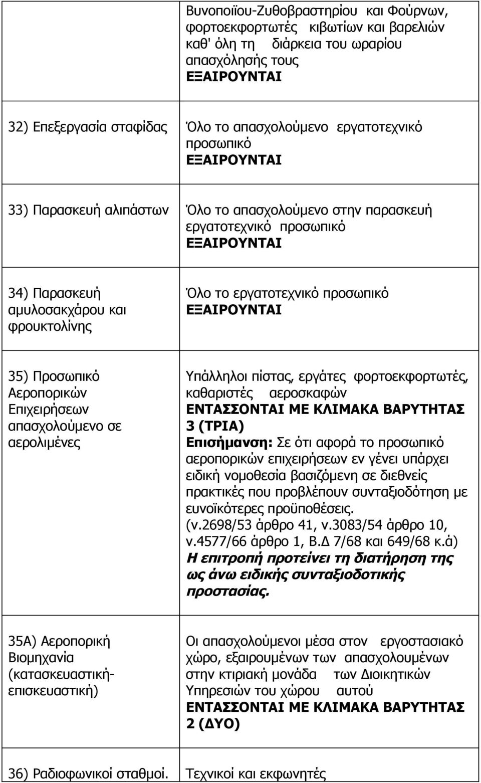 απασχολούμενο σε αερολιμένες Υπάλληλοι πίστας, εργάτες φορτοεκφορτωτές, καθαριστές αεροσκαφών Επισήμανση: Σε ότι αφορά το προσωπικό αεροπορικών επιχειρήσεων εν γένει υπάρχει ειδική νομοθεσία