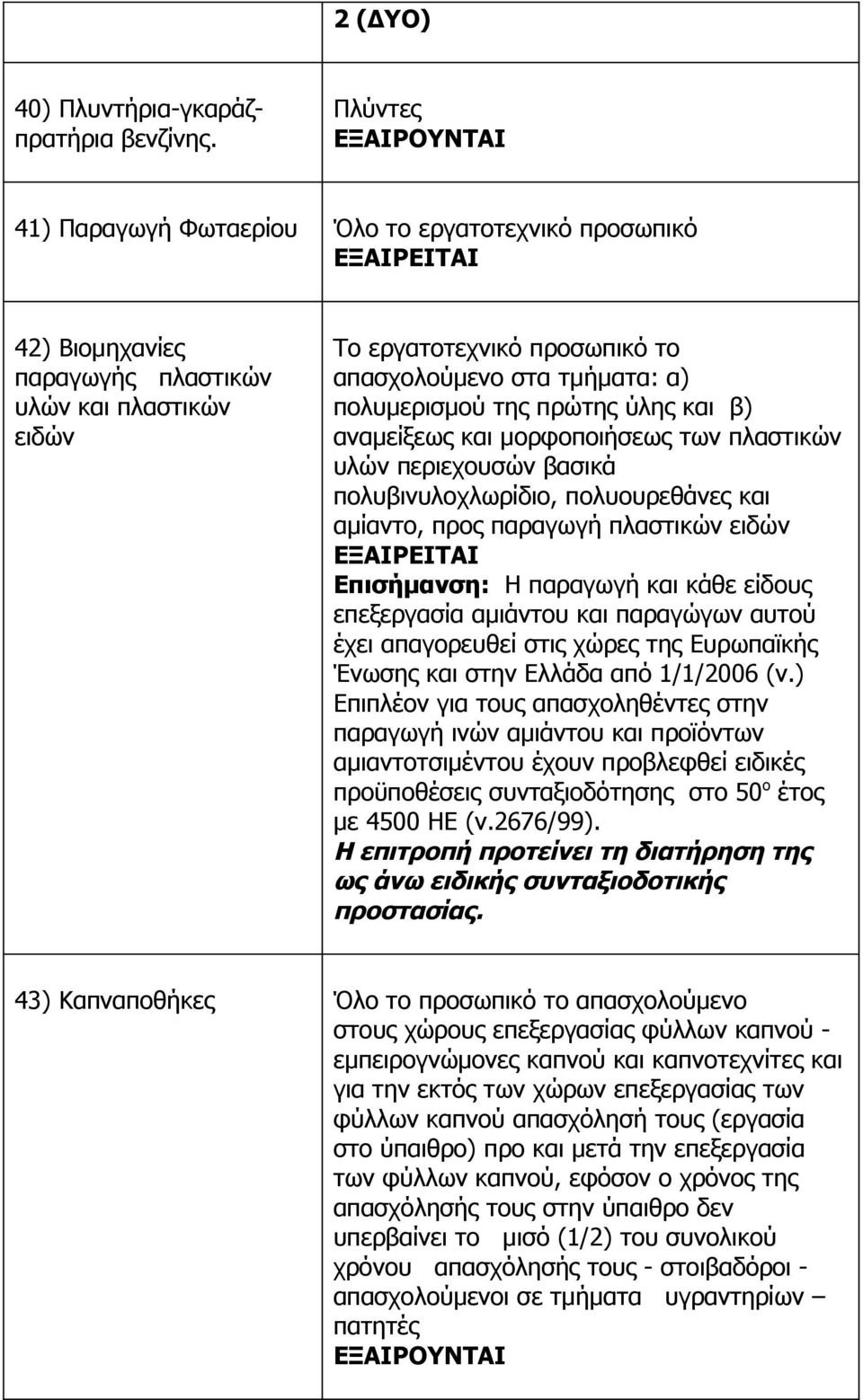 πολυμερισμού της πρώτης ύλης και β) αναμείξεως και μορφοποιήσεως των πλαστικών υλών περιεχουσών βασικά πολυβινυλοχλωρίδιο, πολυουρεθάνες και αμίαντο, προς παραγωγή πλαστικών ειδών ΕΞΑΙΡΕΙΤΑΙ