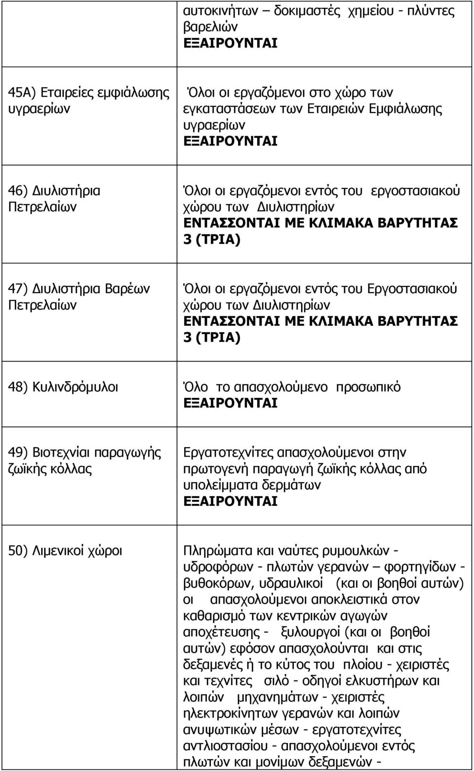 απασχολούμενο προσωπικό 49) Βιοτεχνίαι παραγωγής ζωϊκής κόλλας Εργατοτεχνίτες απασχολούμενοι στην πρωτογενή παραγωγή ζωϊκής κόλλας από υπολείμματα δερμάτων 50) Λιμενικοί χώροι Πληρώματα και ναύτες