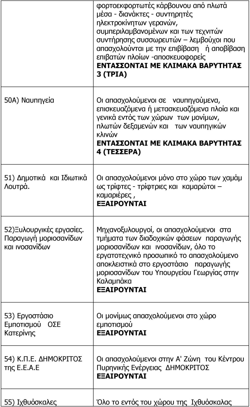 ναυπηγικών κλινών 4 (ΤΕΣΣΕΡΑ) 51) Δημοτικά και Ιδιωτικά Λουτρά. Οι απασχολούμενοι μόνο στο χώρο των χαμάμ ως τρίφτες - τρίφτριες και καμαρώτοι καμαριέρες, 52)Ξυλουργικές εργασίες.