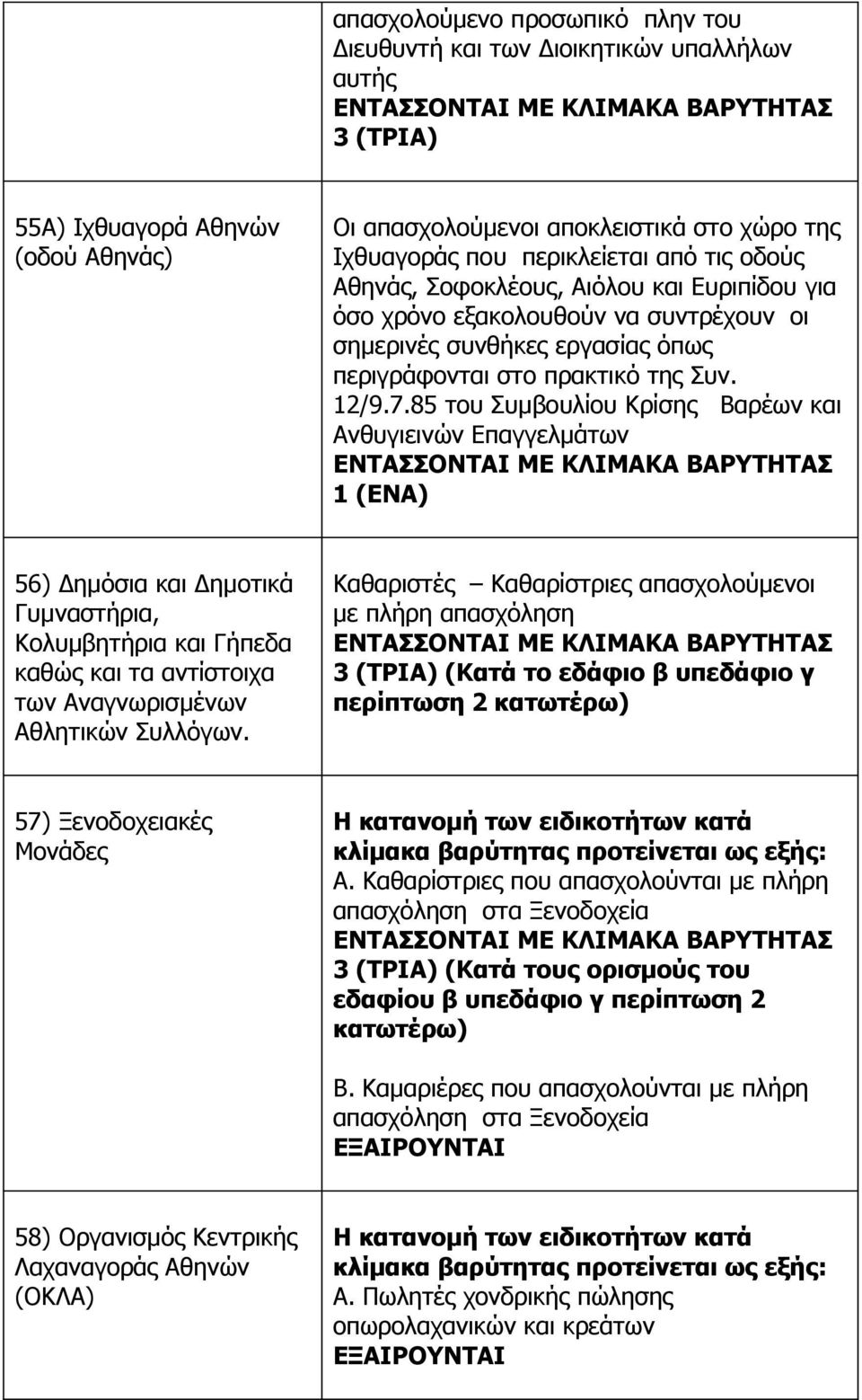 85 του Συμβουλίου Κρίσης Βαρέων και Ανθυγιεινών Επαγγελμάτων 1 (ΕΝΑ) 56) Δημόσια και Δημοτικά Γυμναστήρια, Κολυμβητήρια και Γήπεδα καθώς και τα αντίστοιχα των Αναγνωρισμένων Αθλητικών Συλλόγων.