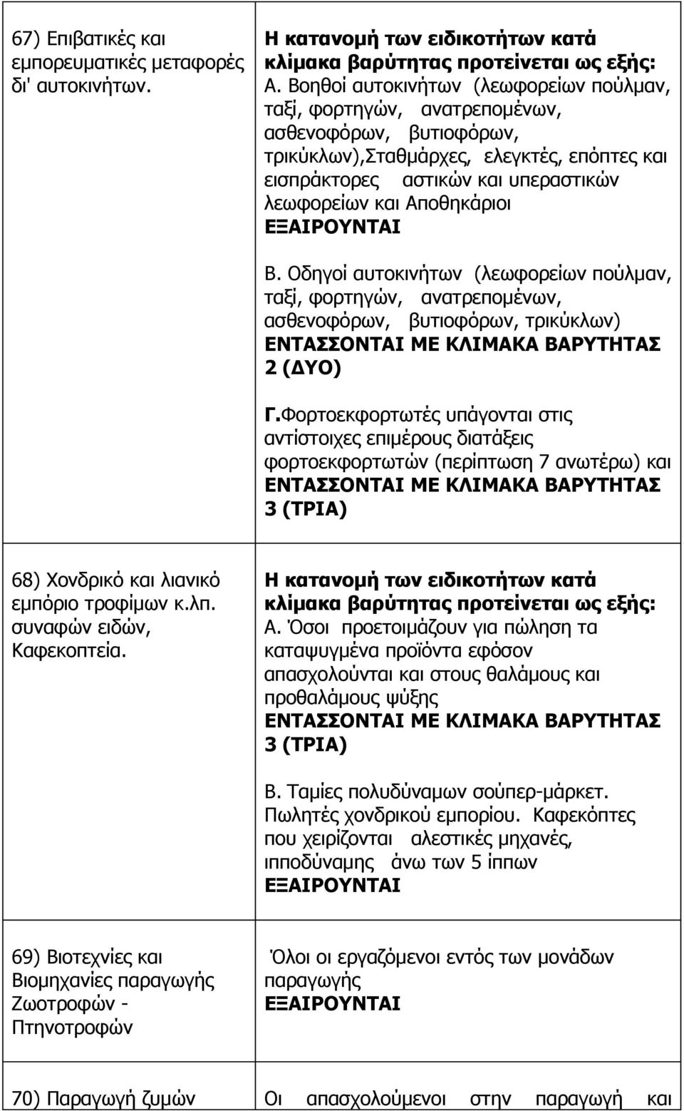 Αποθηκάριοι Β. Οδηγοί αυτοκινήτων (λεωφορείων πούλμαν, ταξί, φορτηγών, ανατρεπομένων, ασθενοφόρων, βυτιοφόρων, τρικύκλων) Γ.