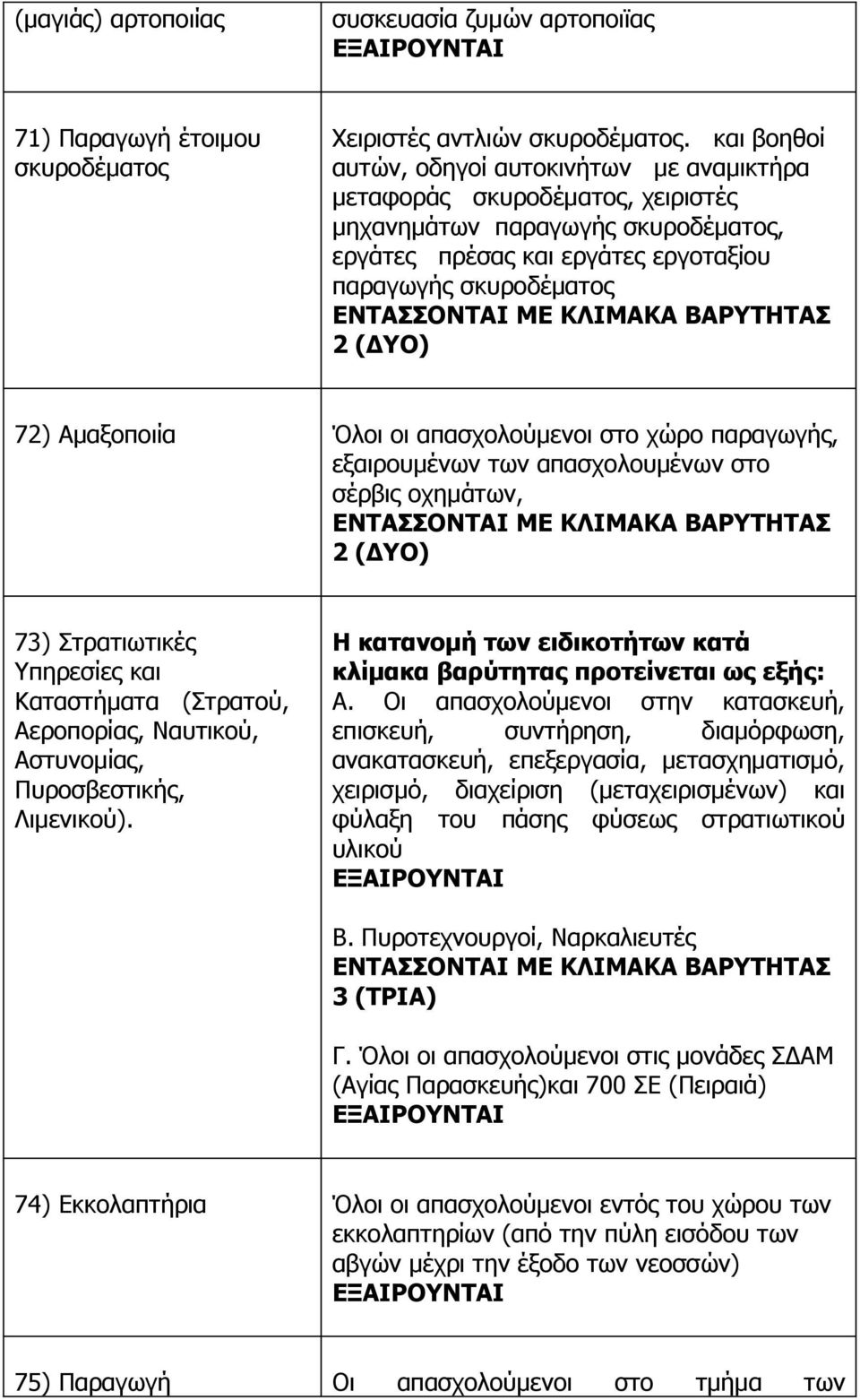 Όλοι οι απασχολούμενοι στο χώρο παραγωγής, εξαιρουμένων των απασχολουμένων στο σέρβις οχημάτων, 73) Στρατιωτικές Υπηρεσίες και Καταστήματα (Στρατού, Αεροπορίας, Ναυτικού, Αστυνομίας, Πυροσβεστικής,