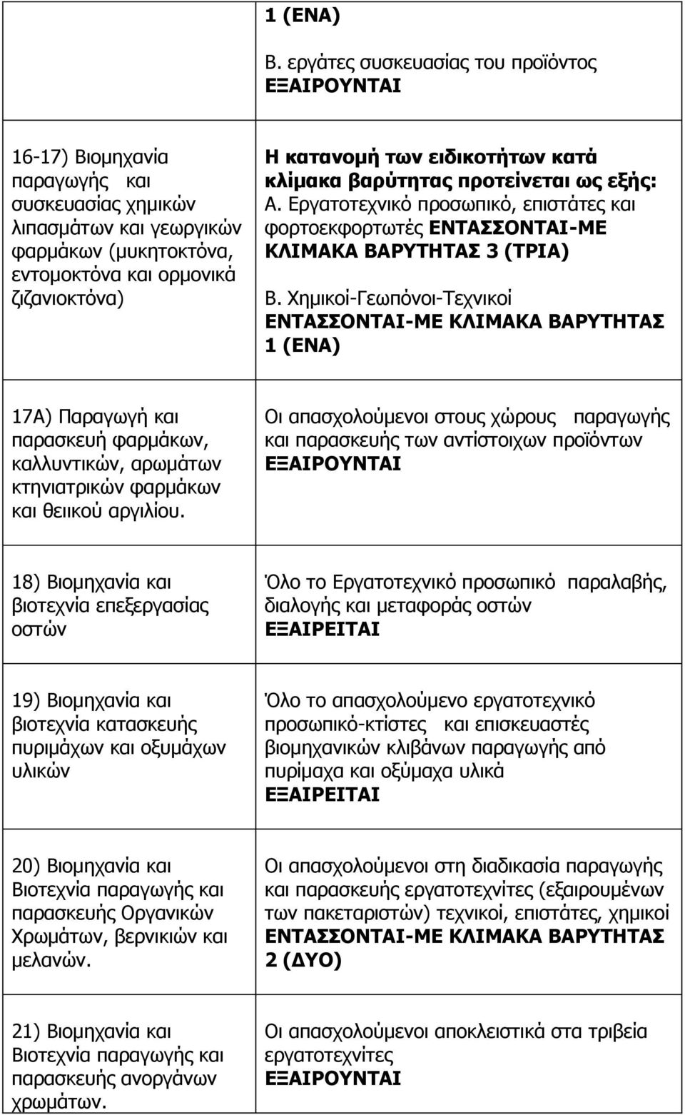 κατά Α. Εργατοτεχνικό προσωπικό, επιστάτες και φορτοεκφορτωτές ΕΝΤΑΣΣΟΝΤΑΙ-ΜΕ ΚΛΙΜΑΚΑ ΒΑΡΥΤΗΤΑΣ Β.