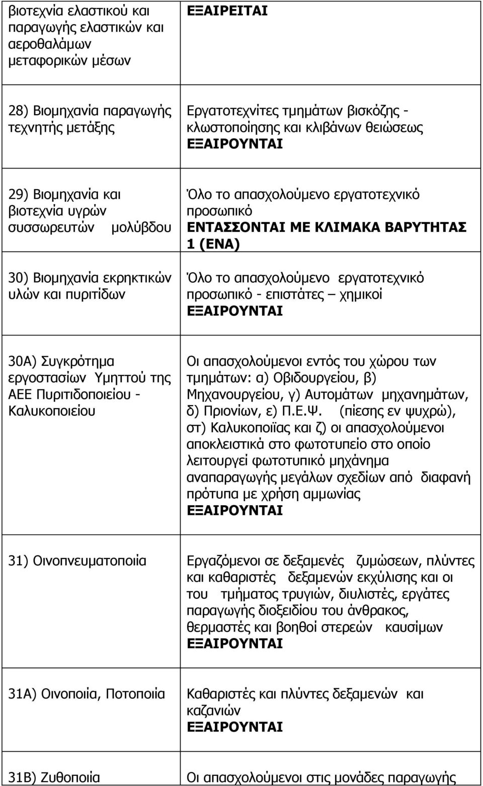 προσωπικό - επιστάτες χημικοί 30Α) Συγκρότημα εργοστασίων Υμηττού της ΑΕΕ Πυριτιδοποιείου - Καλυκοποιείου Οι απασχολούμενοι εντός του χώρου των τμημάτων: α) Οβιδουργείου, β) Μηχανουργείου, γ)