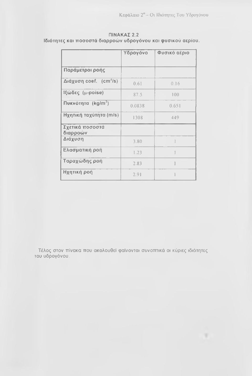 {cm^ls) Ιξώδες (μ-poise) Πυκνότητα (kg/m ) Ηχητική ταχύτητα (m/s) Σχετικά ποσοστά διαρροών Διάχυση Ελασματική ροή