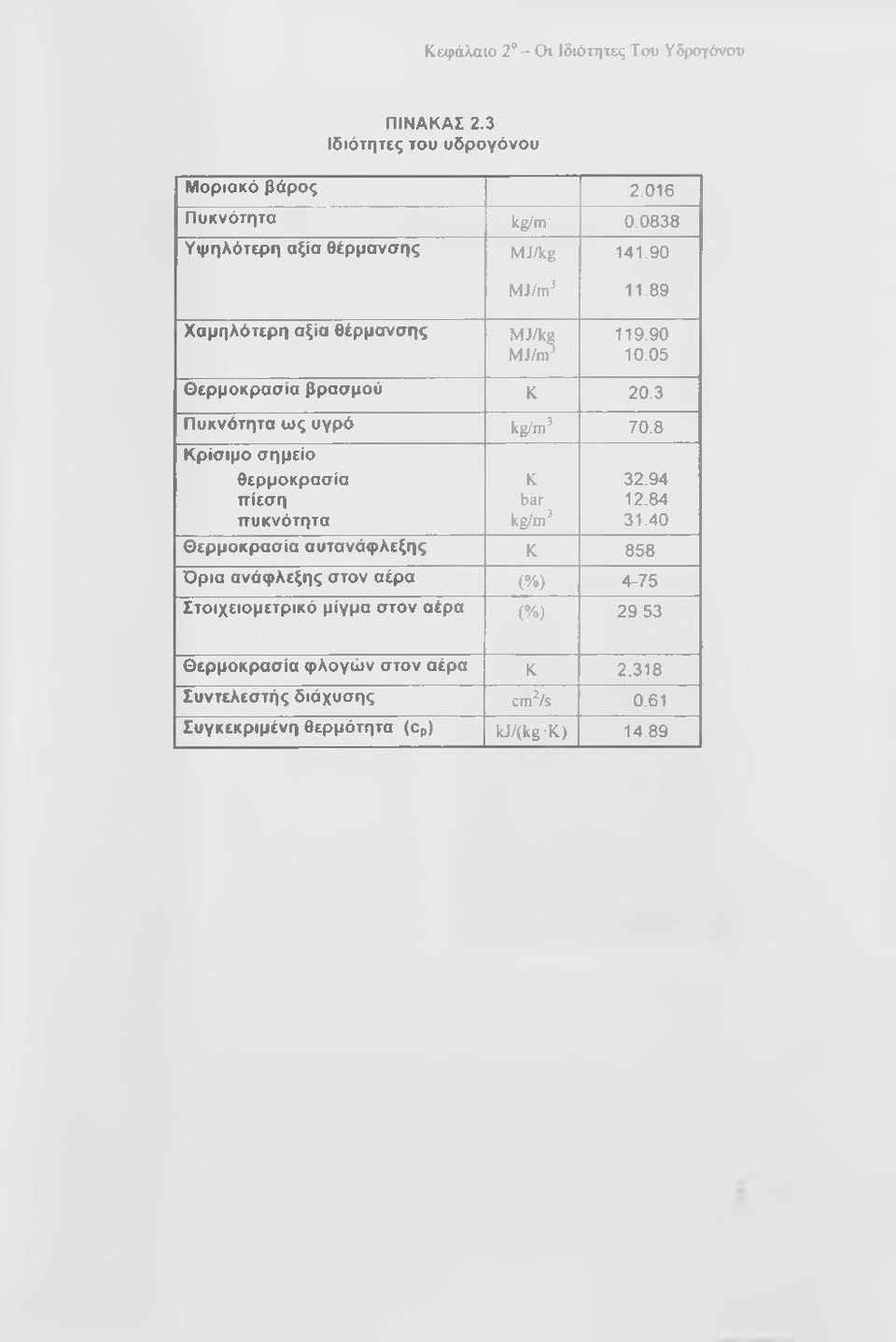 3 Πυκνότητα ως υγρό kg/m^ 70.8 Κρίσιμο σημείο θερμοκρασία K 32.94 ττίεση bar 12.84 ττυκνότητα kg/m^ 31.