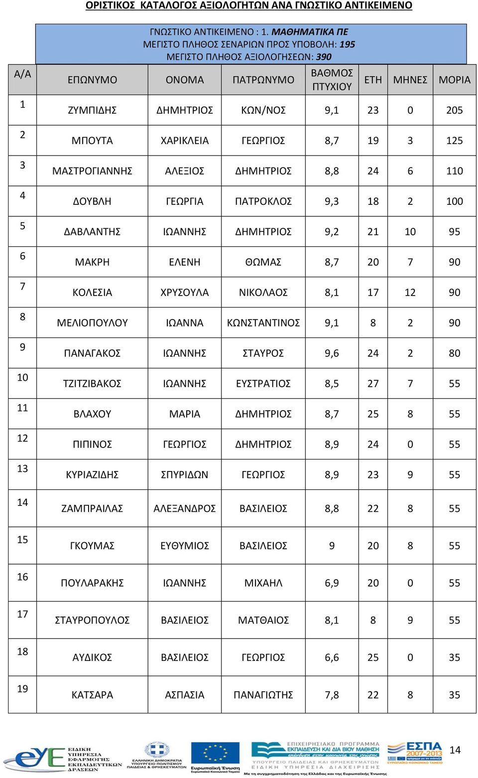 8,8 24 6 110 ΔΟΥΒΛΗ ΓΕΩΡΓΙΑ ΠΑΤΡΟΚΛΟΣ 9,3 18 2 100 ΔΑΒΛΑΝΤΗΣ ΙΩΑΝΝΗΣ ΔΗΜΗΤΡΙΟΣ 9,2 21 10 95 ΜΑΚΡΗ ΕΛΕΝΗ ΘΩΜΑΣ 8,7 20 7 90 ΚΟΛΕΣΙΑ ΧΡΥΣΟΥΛΑ ΝΙΚΟΛΑΟΣ 8,1 17 12 90 ΜΕΛΙΟΠΟΥΛΟΥ ΙΩΑΝΝΑ ΚΩΝΣΤΑΝΤΙΝΟΣ 9,1 8