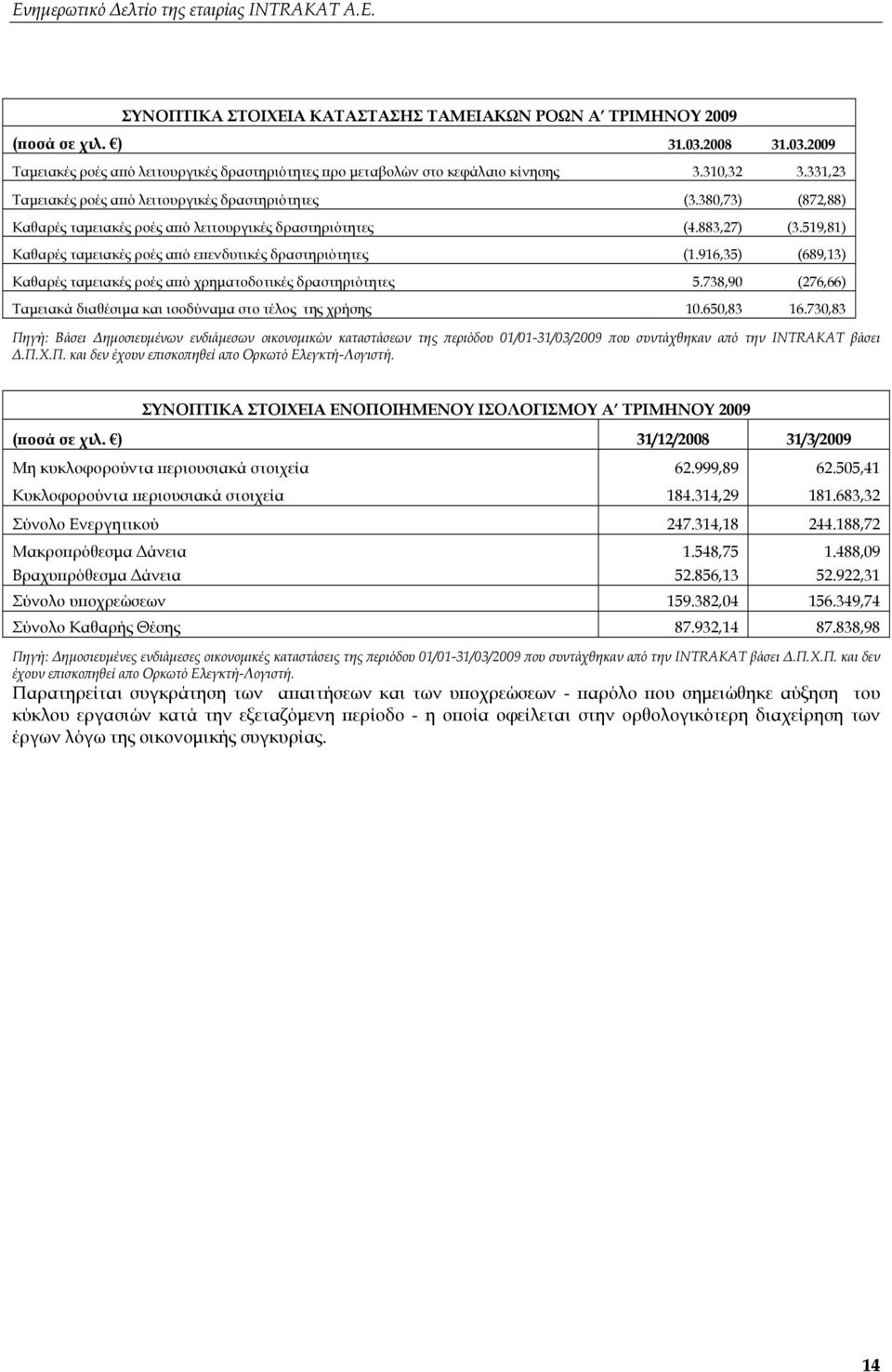 519,81) Καθαρές ταμειακές ροές από επενδυτικές δραστηριότητες (1.916,35) (689,13) Καθαρές ταμειακές ροές από χρηματοδοτικές δραστηριότητες 5.