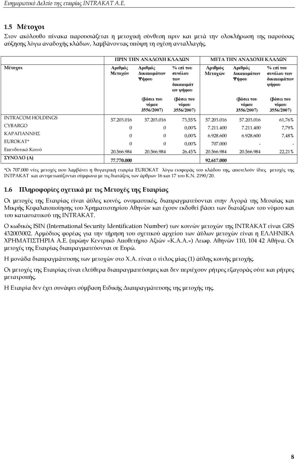 δικαιωμάτ ων ψήφου (βάσει του νόμου 3556/2007) ΜΕΤΑ ΤΗΝ ΑΝΑΔΟΧΗ ΚΛΑΔΩΝ Αριθμός Μετοχών Αριθμός Δικαιωμάτων Ψήφου (βάσει του νόμου 3556/2007) % επί του συνόλου των δικαιωμάτων ψήφου (βάσει του νόμου