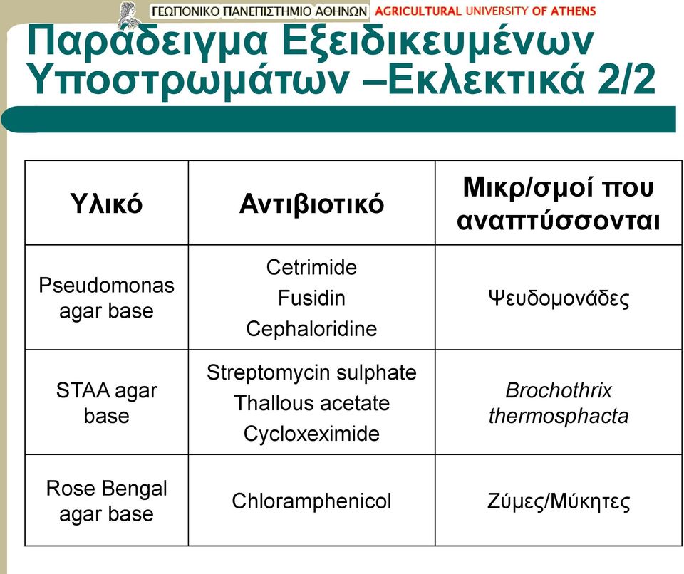 sulphate Thallous acetate Cycloxeximide Μικρ/σμοί που αναπτύσσονται