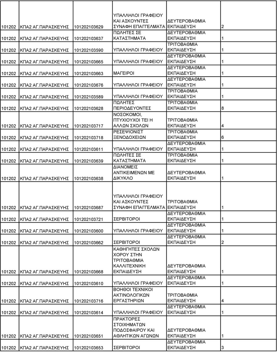 ΠΑΡΑΣΚΕΥΗΣ 101202103589 ΥΠΑΛΛΗΛΟΙ ΠΩΛΗΤΕΣ 101202 ΚΠΑ2 ΑΓ.ΠΑΡΑΣΚΕΥΗΣ 101202103628 ΠΕΡΙΟΔΕΥΟΝΤΕΣ ΝΟΣΟΚΟΜΟΙ, ΠΤΥΧΙΟΥΧΟΙ ΤΕΙ Η 101202 ΚΠΑ2 ΑΓ.