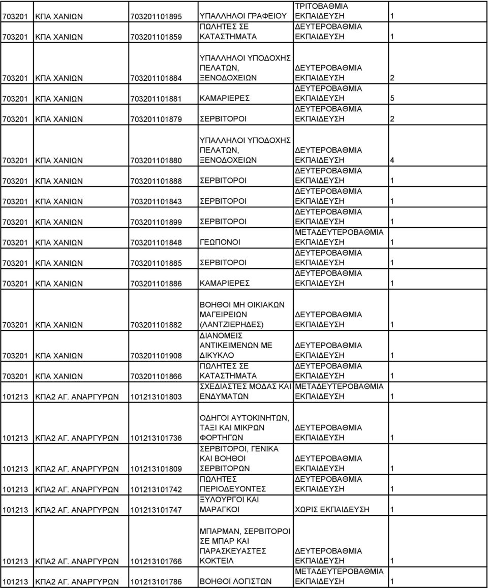 ΧΑΝΙΩΝ 703201101899 ΣΕΡΒΙΤΟΡΟΙ 703201 ΚΠΑ ΧΑΝΙΩΝ 703201101848 ΓΕΩΠΟΝΟΙ 703201 ΚΠΑ ΧΑΝΙΩΝ 703201101885 ΣΕΡΒΙΤΟΡΟΙ 703201 ΚΠΑ ΧΑΝΙΩΝ 703201101886 ΚΑΜΑΡΙΕΡΕΣ ΕΚΠΑΙΔΕΥΣΗ 5 ΕΚΠΑΙΔΕΥΣΗ 4 ΜΕΤΑ 703201 ΚΠΑ