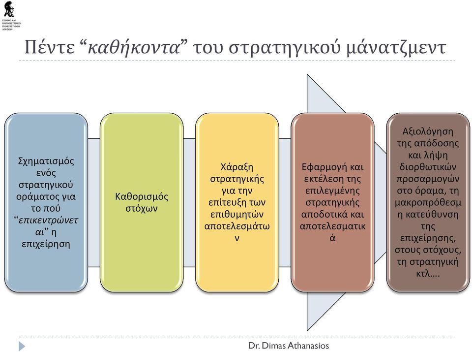 και εκτέλεση της επιλεγμένης στρατηγικής αποδοτικά και αποτελεσματικ ά Αξιολόγηση της απόδοσης και λήψη