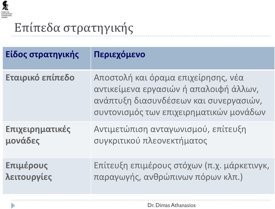 διασυνδέσεων και συνεργασιών, συντονισμός των επιχειρηματικών μονάδων Αντιμετώπιση ανταγωνισμού,