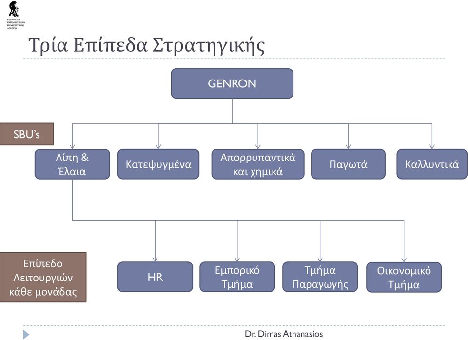 Παγωτά Καλλυντικά Επίπεδο Λειτουργιών κάθε