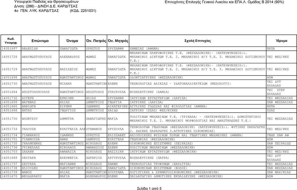 Ε. (ΘΕΣΣΑΛΟΝΙΚΗ)- (ΚΑΤΕΥΘΥΝΣΕΙΣ:1. ΜΗΧΑΝΙΚΟΙ ΔΙΚΤΥΩΝ Τ.Ε. 2. ΜΗΧΑΝΙΚΟΙ Η/Υ Τ.Ε. 3. ΜΗΧΑΝΙΚΟΙ ΛΟΓΙΣΜΙΚΟΥ ΤΕΙ ΘΕΣ/ΚΗΣ Τ.Ε.) 14051698 ΑΝΑΓΝΩΣΤΟΠΟΥΛΟΣ ΚΩΝΣΤΑΝΤΙΝΟΣ ΘΩΜΑΣ ΠΑΝΑΓΙΩΤΑ ΟΔΟΝΤΙΑΤΡΙΚΗΣ