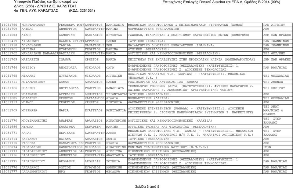 (ΙΩΑΝΝΙΝΑ) ΠΑΝ ΙΩΑΝΝΙΝΩΝ 14051710 ΛΟΥΛΟΥΔΑΚΗ ΤΑΒΙΘΑ ΠΑΝΑΓΙΩΤΗΣ ΖΩΗ ΠΑΙΔΑΓΩΓΙΚΟ ΔΗΜΟΤΙΚΗΣ ΕΚΠΑΙΔΕΥΣΗΣ (ΙΩΑΝΝΙΝΑ) ΠΑΝ ΙΩΑΝΝΙΝΩΝ 14051761 ΜΑΓΓΙΝΑ ΕΥΦΡΟΣΥΝΗ ΓΕΩΡΓΙΟΣ ΜΑΡΙΝΑ ΦΥΣΙΚΗΣ (ΘΕΣΣΑΛΟΝΙΚΗ) ΑΠΘ