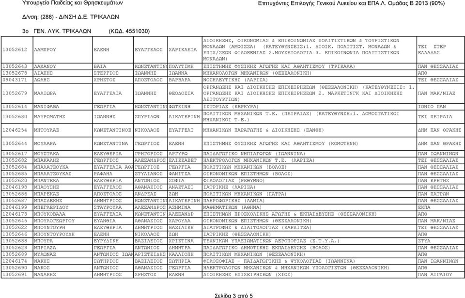 ΕΠΙΚΟΙΝΩΝΙΑ ΠΟΛΙΤΙΣΤΙΚΩΝ ΜΟΝΑΔΩΝ) ΤΕΙ ΣΤΕΡ ΕΛΛΑΔΑΣ 13052643 ΛΑΧΑΝΟΥ ΒΑΙΑ ΚΩΝΣΤΑΝΤΙΝΟΣΠΟΛΥΤΙΜΗ ΕΠΙΣΤΗΜΗΣ ΦΥΣΙΚΗΣ ΑΓΩΓΗΣ ΚΑΙ ΑΘΛΗΤΙΣΜΟΥ (ΤΡΙΚΑΛΑ) ΠΑΝ ΘΕΣΣΑΛΙΑΣ 13052678 ΛΙΑΠΗΣ ΣΤΕΡΓΙΟΣ ΙΩΑΝΝΗΣ ΙΩΑΝΝΑ