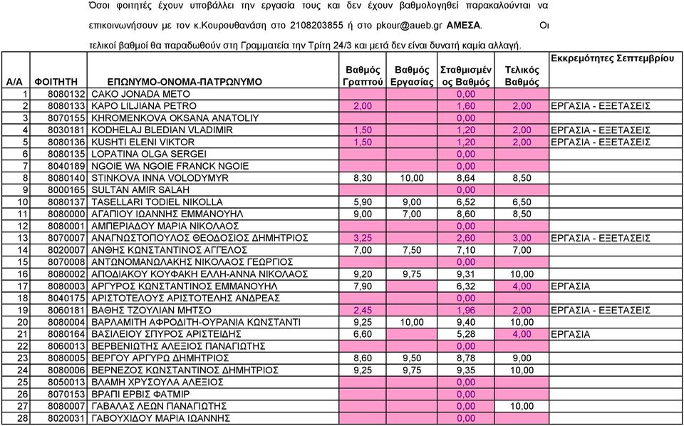 Εκκρεμότητες Σεπτεμβρίου Α/Α ΦΟΙΤΗΤΗ ΕΠΩΝΥΜΟ-ΟΝΟΜΑ-ΠΑΤΡΩΝΥΜΟ Βαθμός Γραπτού Βαθμός Εργασίας Σταθμισμέν ος Βαθμός Τελικός Βαθμός 1 8080132 CAKO JONADA METO 0,00 2 8080133 KAPO LILJIANA PETRO 2,00 1,60