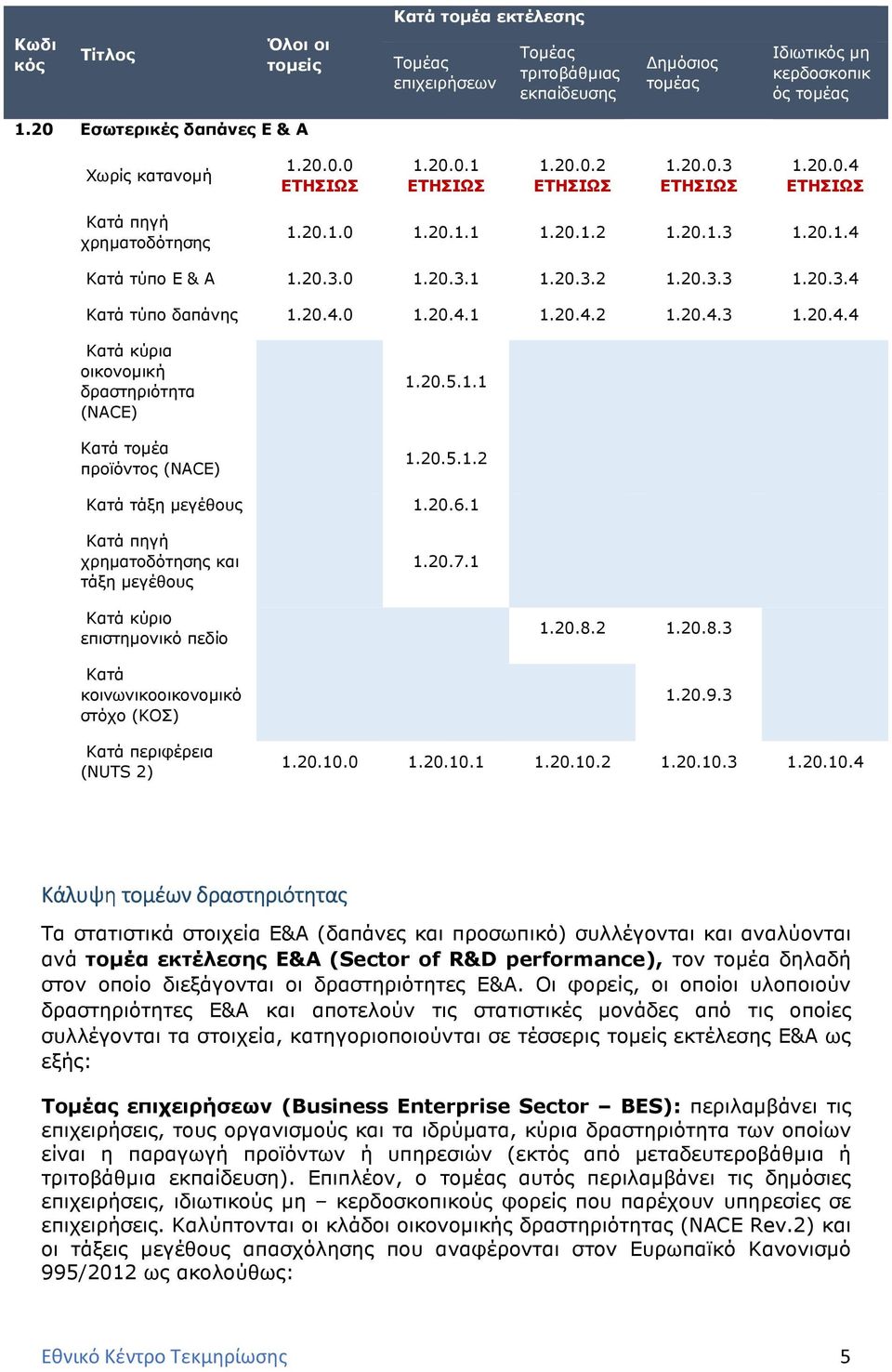 20.4.0 1.20.4.1 1.20.4.2 1.20.4.3 1.20.4.4 Κατά κύρια οικονοµική δραστηριότητα (NACE) Κατά τοµέα προϊόντος (NACE) 1.20.5.1.1 1.20.5.1.2 Κατά τάξη µεγέθους 1.20.6.