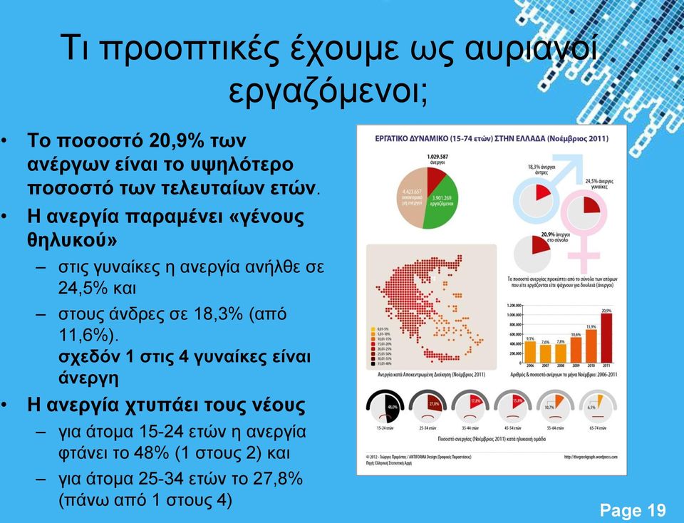 Η ανεργία παραμένει «γένους θηλυκού» στις γυναίκες η ανεργία ανήλθε σε 24,5% και στους άνδρες σε 18,3%