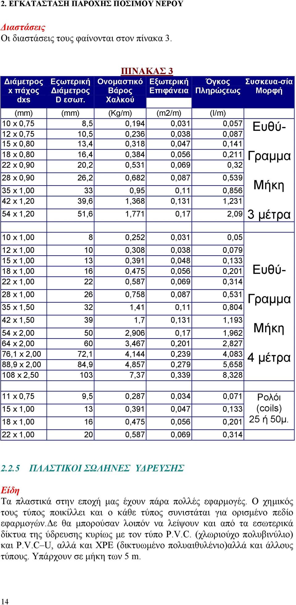 18 x 0,80 16,4 0,384 0,056 0,211 22 x 0,90 20,2 0,531 0,069 0,32 28 x 0,90 26,2 0,682 0,087 0,539 35 x 1,00 33 0,95 0,11 0,856 42 x 1,20 39,6 1,368 0,131 1,231 54 x 1,20 51,6 1,771 0,17 2,09 10 x